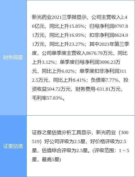 新光藥業(yè)2021年凈利潤增長15.46%至1.14億元，擬每10股派現(xiàn)6元，日用化學(xué)產(chǎn)品銷售穩(wěn)步提升