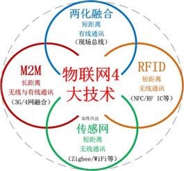M2M技術簡介 連接萬物，賦能智能時代